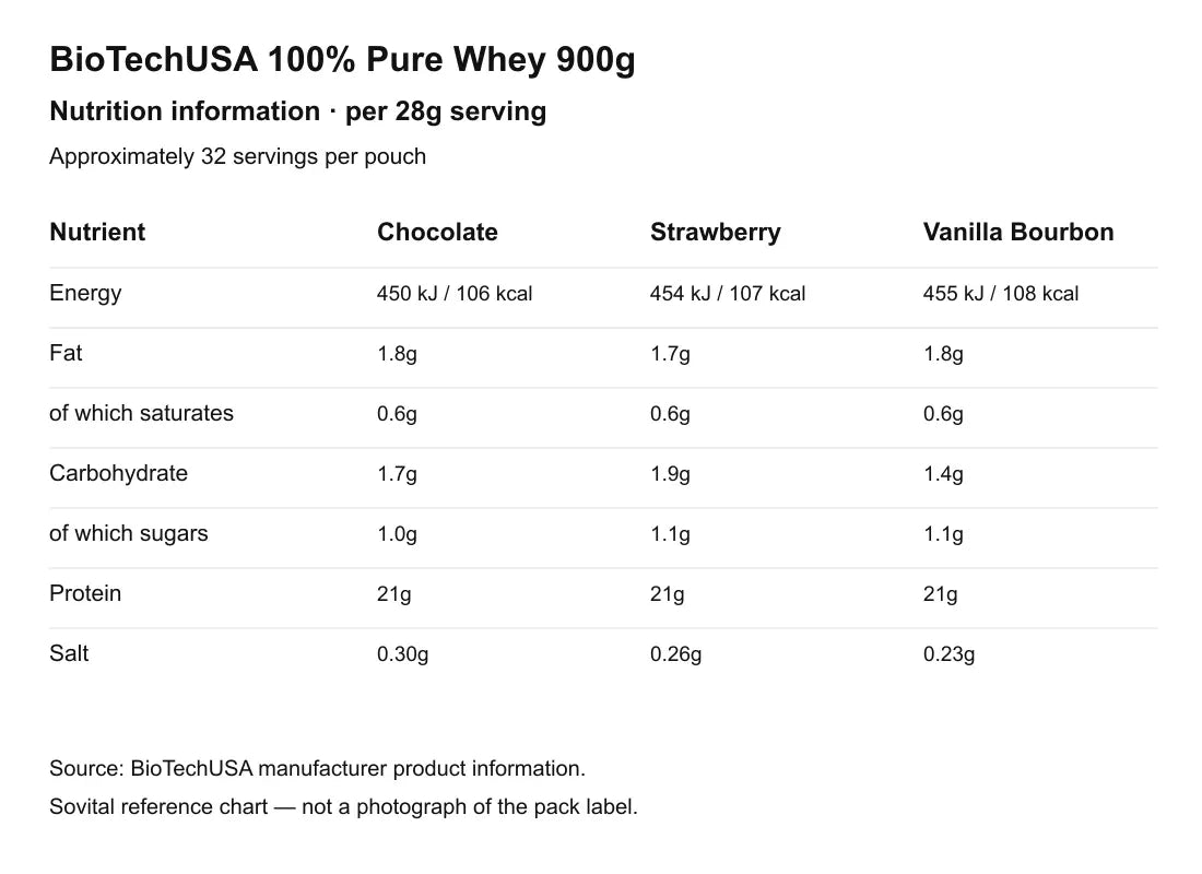 BioTechUSA Pure Whey 900g nutrition per 28g serving for Chocolate, Strawberry and Vanilla Bourbon — reference chart